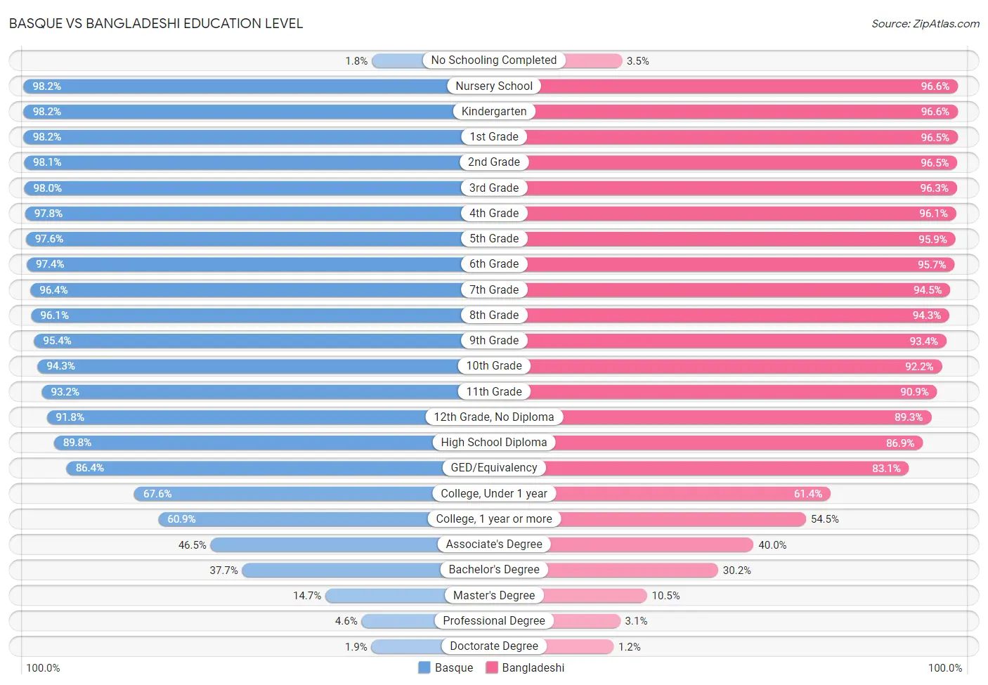 Basque vs Bangladeshi Education Level