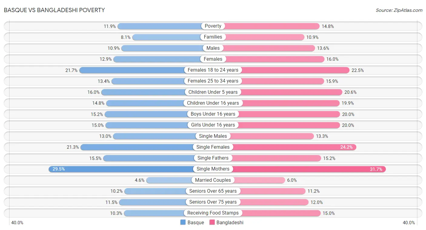 Basque vs Bangladeshi Poverty