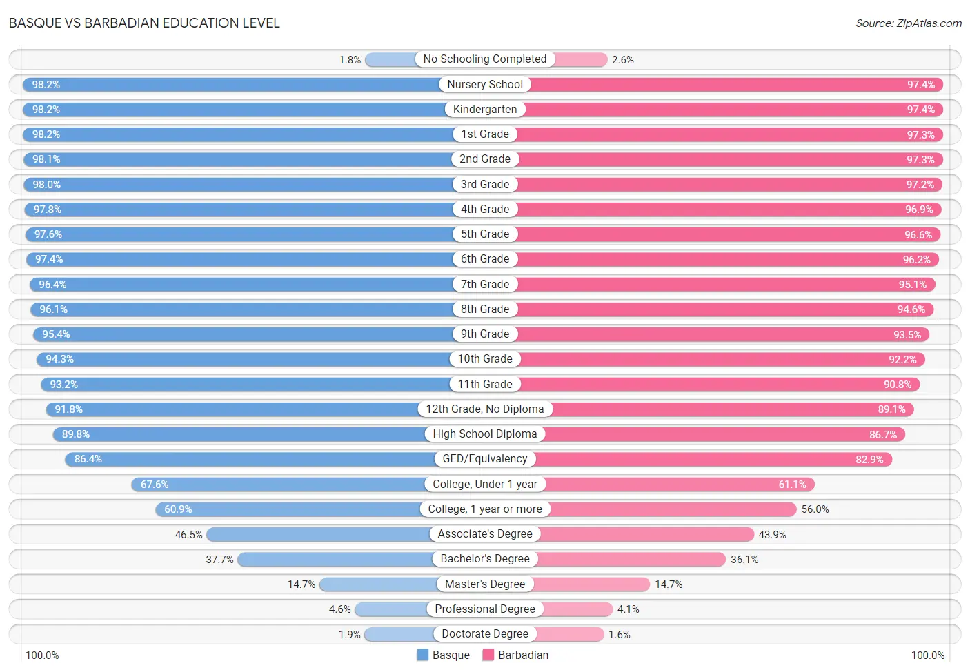 Basque vs Barbadian Education Level