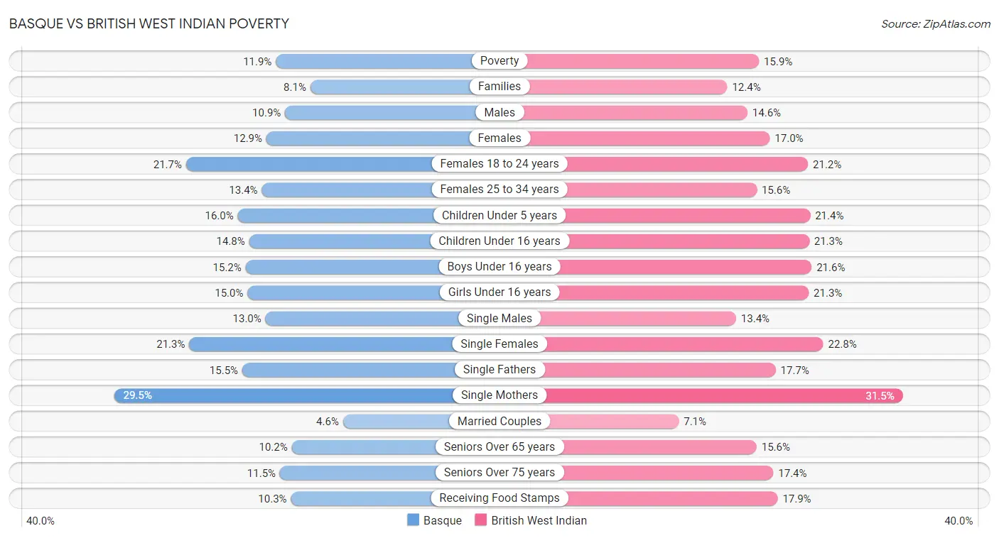 Basque vs British West Indian Poverty