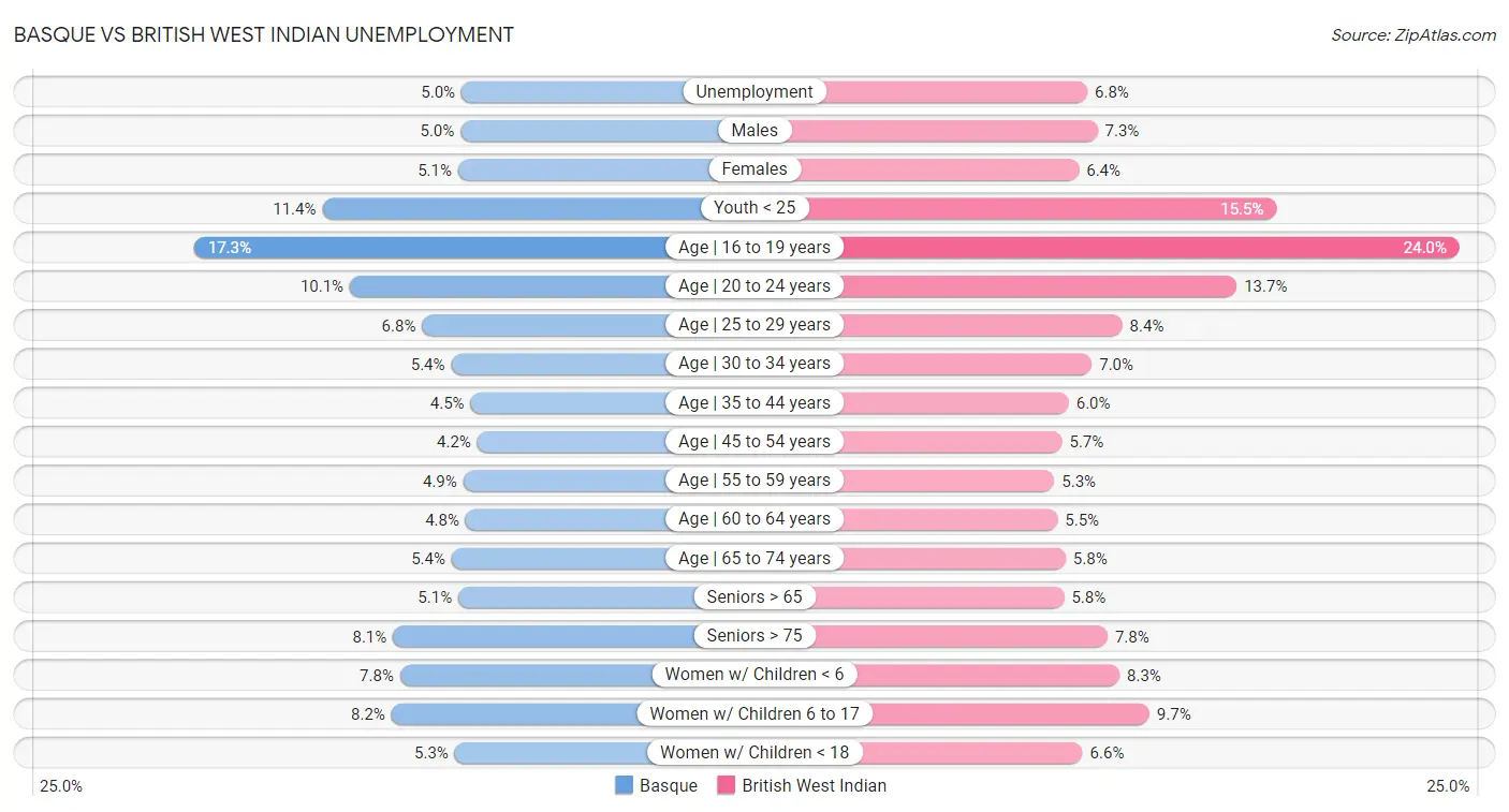 Basque vs British West Indian Unemployment