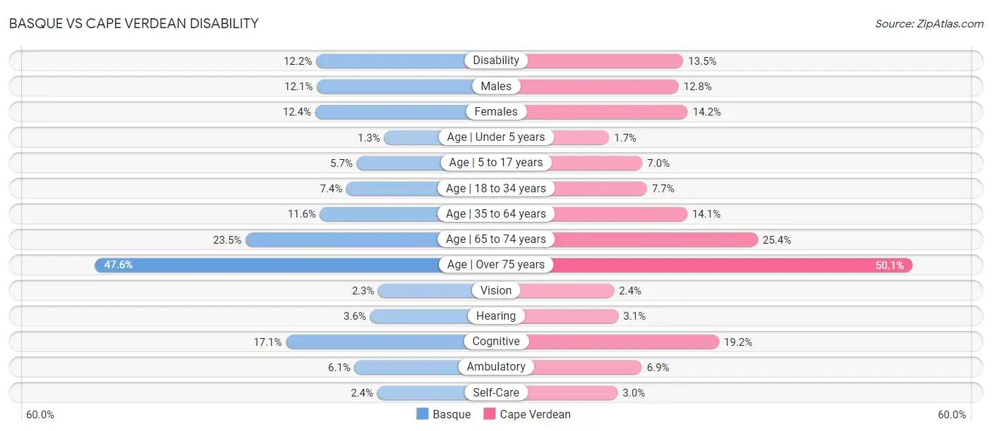 Basque vs Cape Verdean Disability