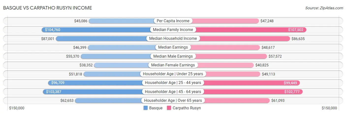 Basque vs Carpatho Rusyn Income