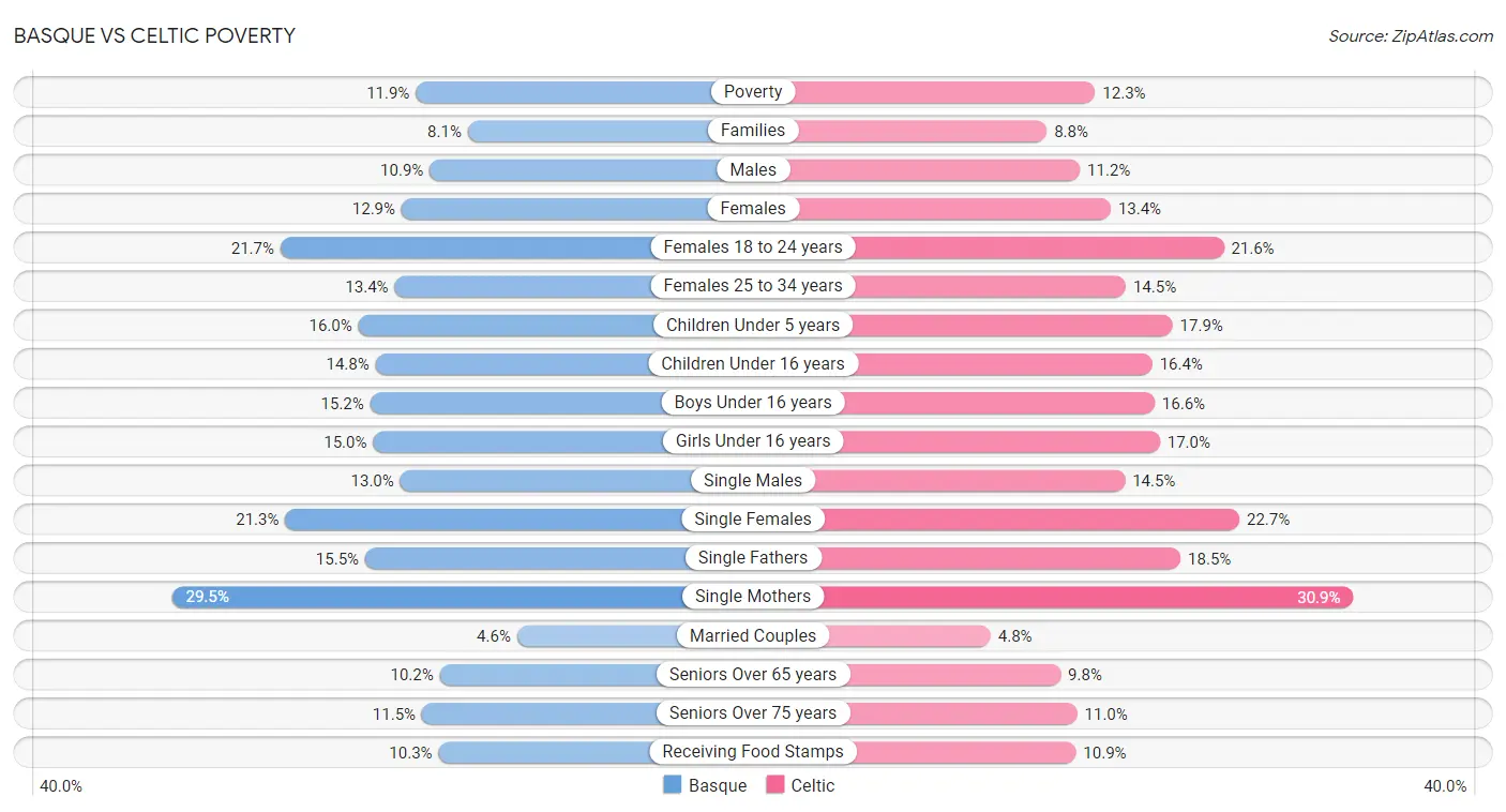 Basque vs Celtic Poverty