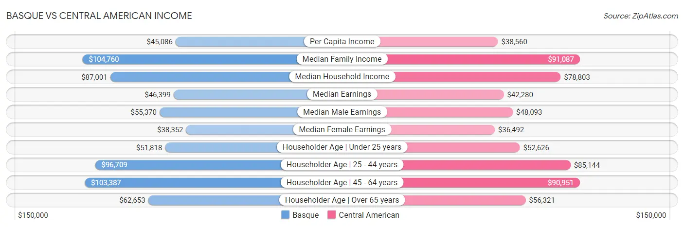 Basque vs Central American Income