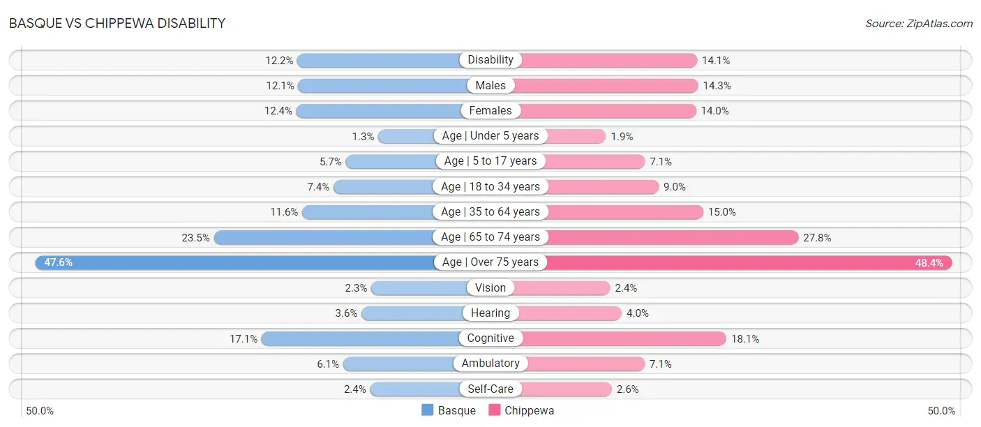 Basque vs Chippewa Disability