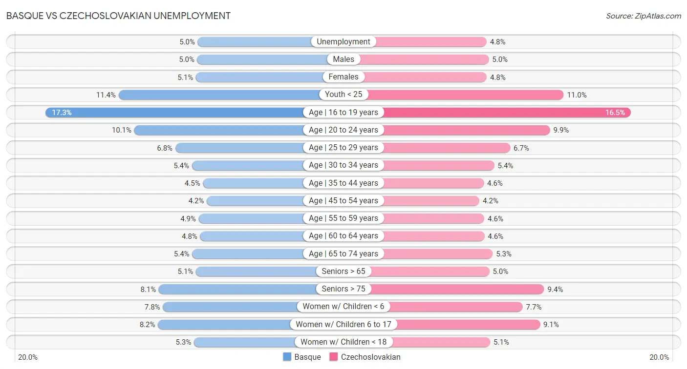 Basque vs Czechoslovakian Unemployment