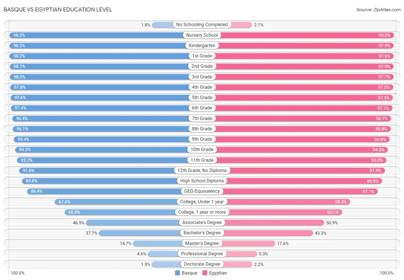 Basque vs Egyptian Education Level