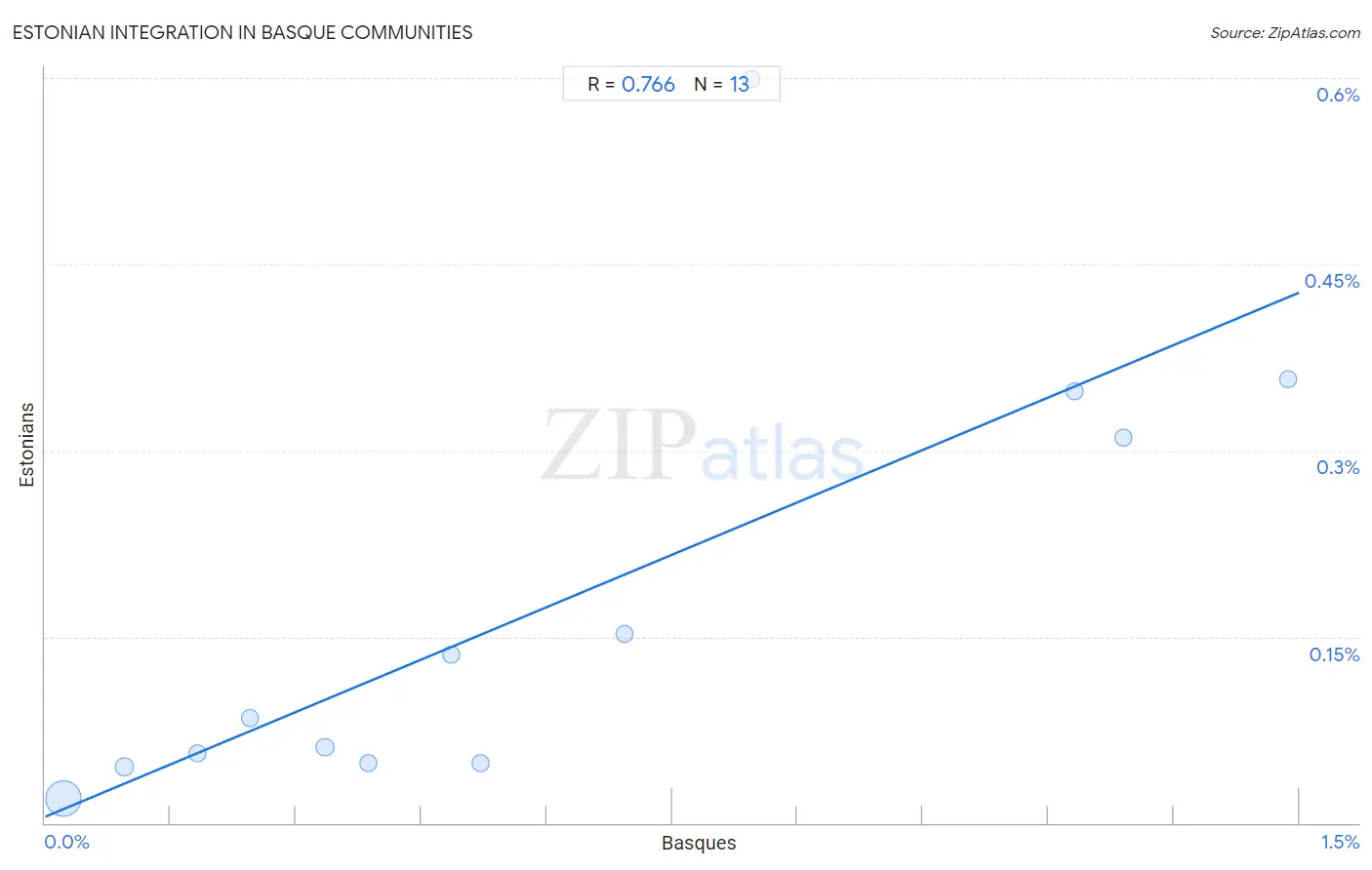 Basque Integration in Estonian Communities