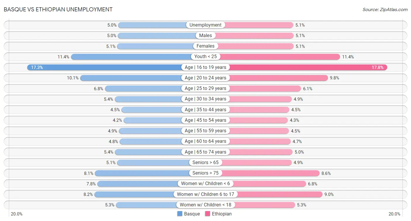 Basque vs Ethiopian Unemployment