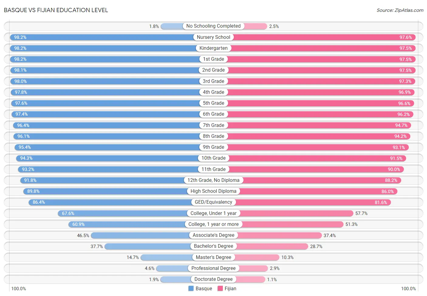 Basque vs Fijian Education Level