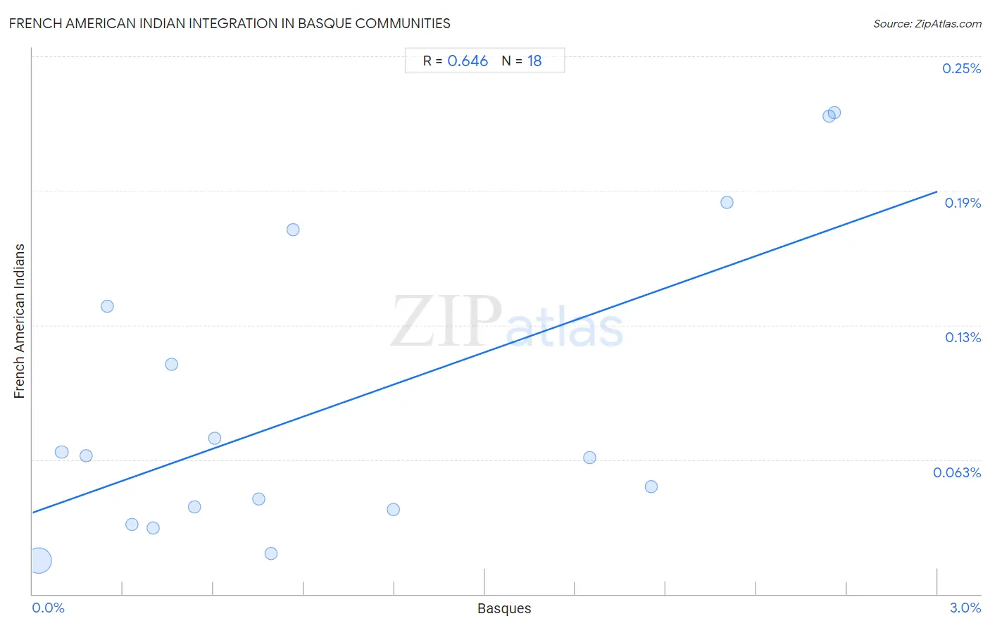 Basque Integration in French American Indian Communities