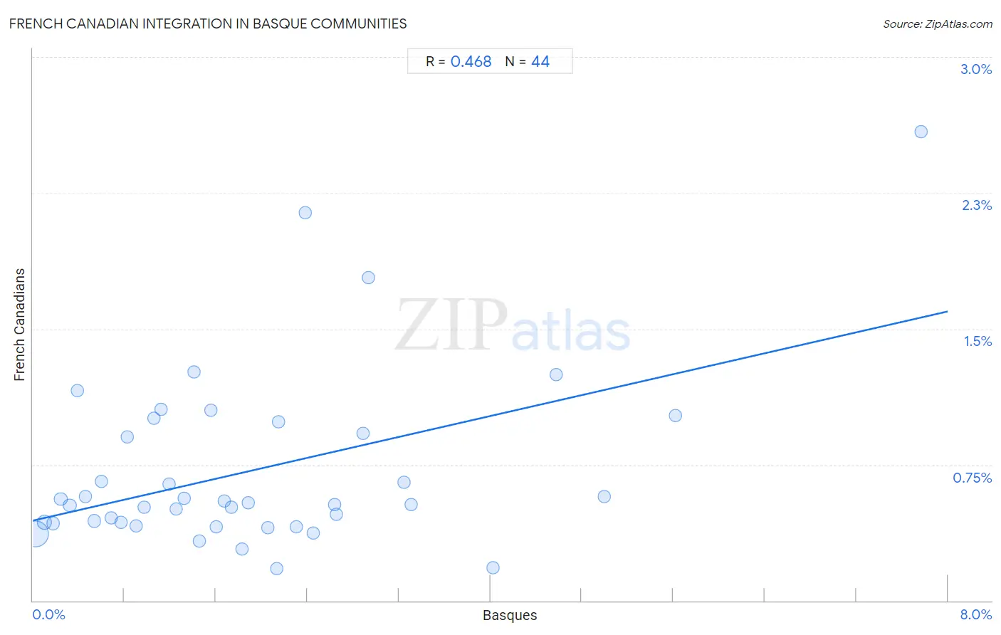 Basque Integration in French Canadian Communities