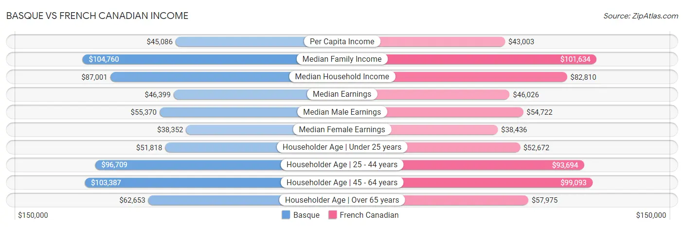 Basque vs French Canadian Income