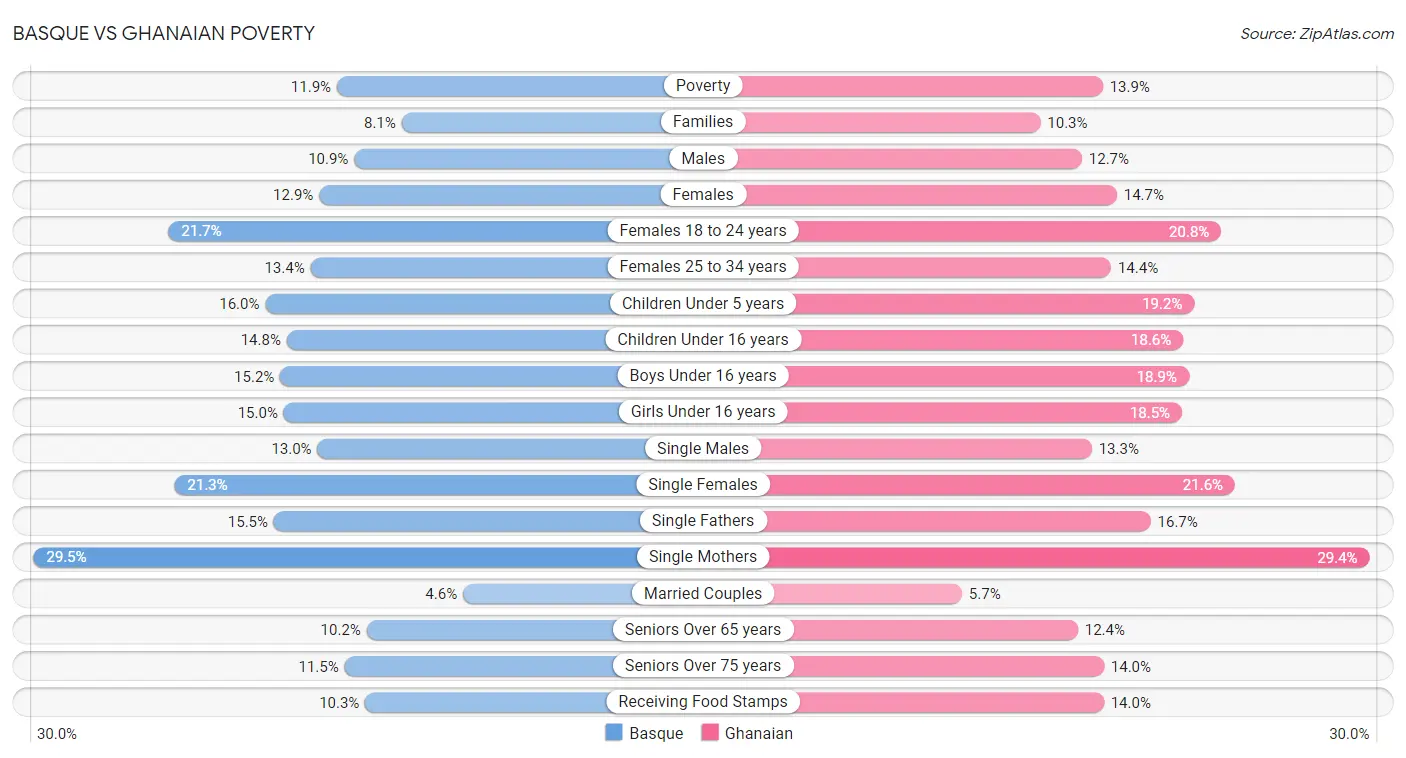 Basque vs Ghanaian Poverty