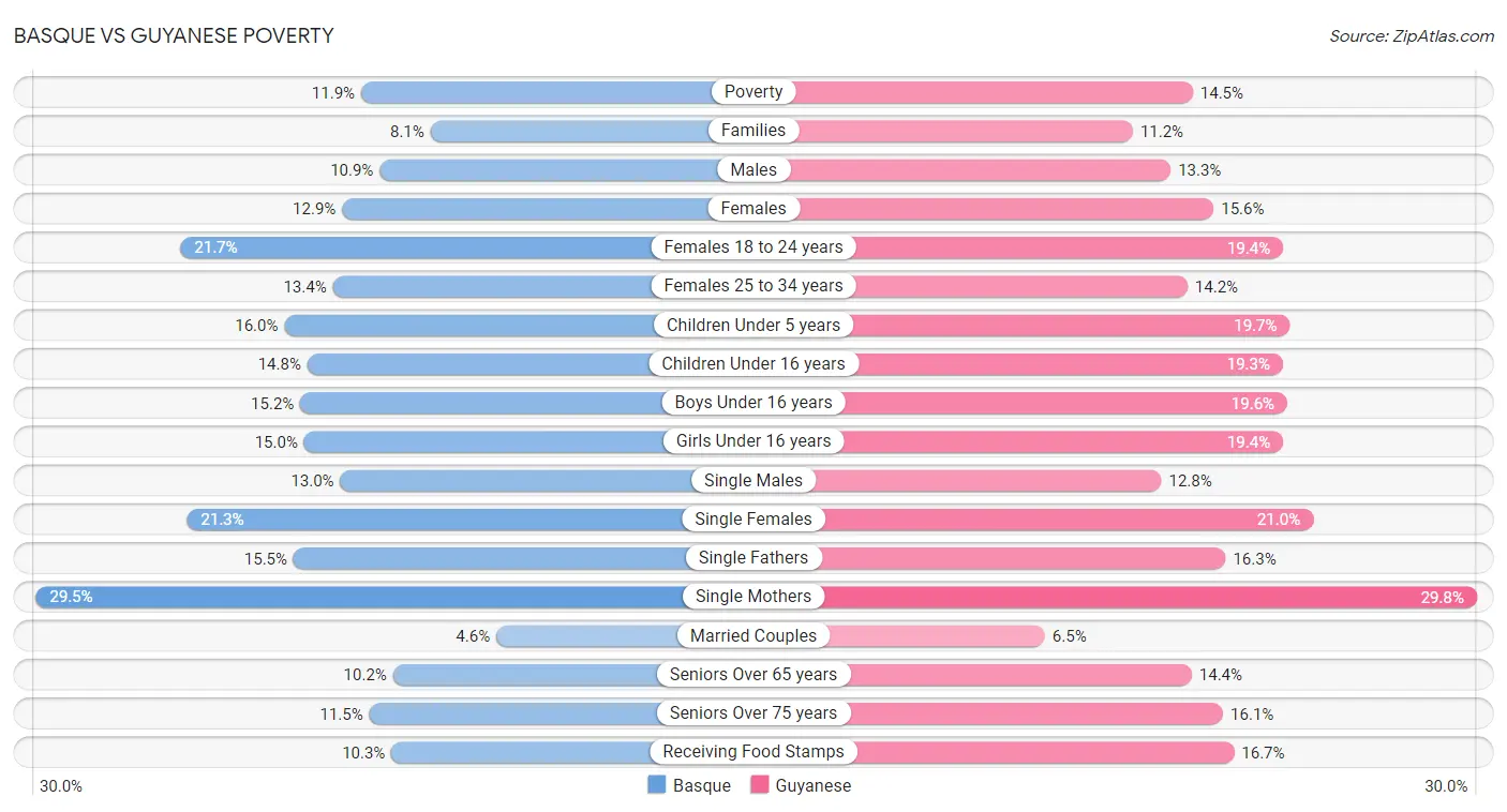 Basque vs Guyanese Poverty