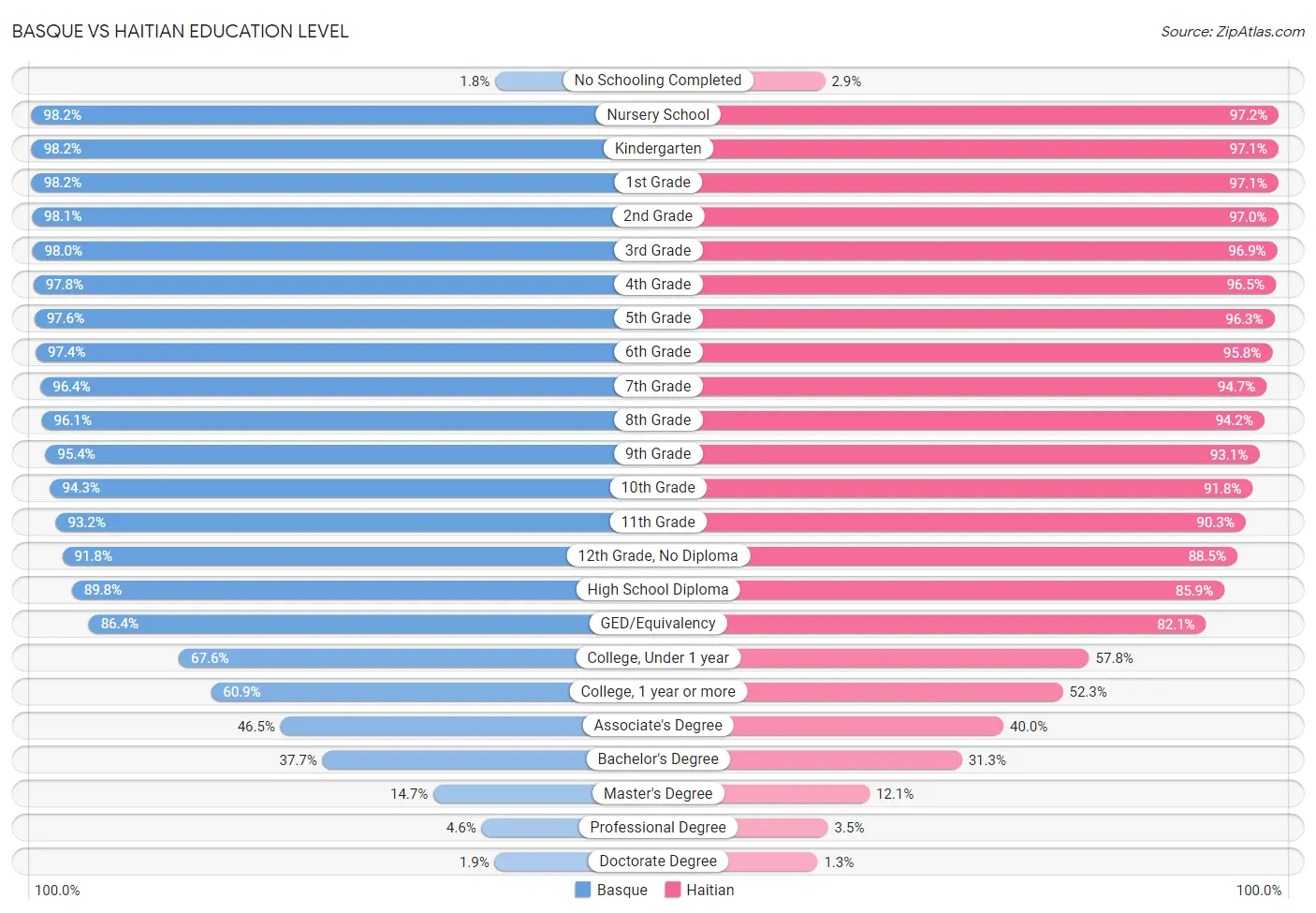 Basque vs Haitian Education Level