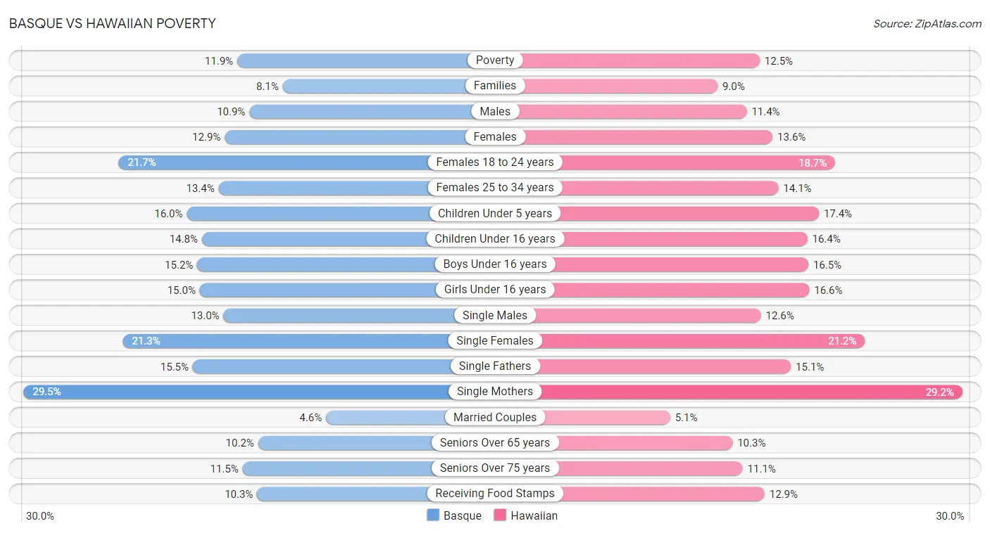 Basque vs Hawaiian Poverty