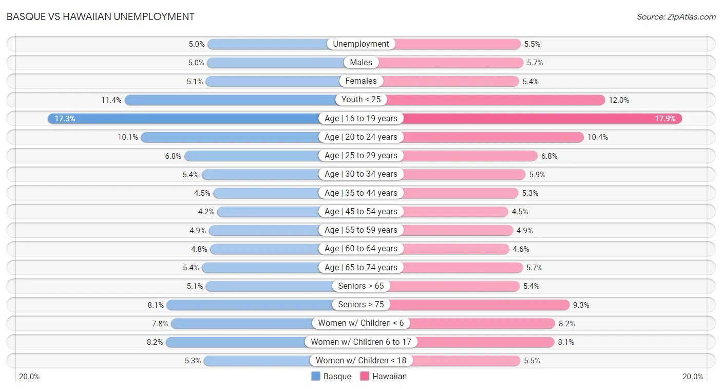 Basque vs Hawaiian Unemployment