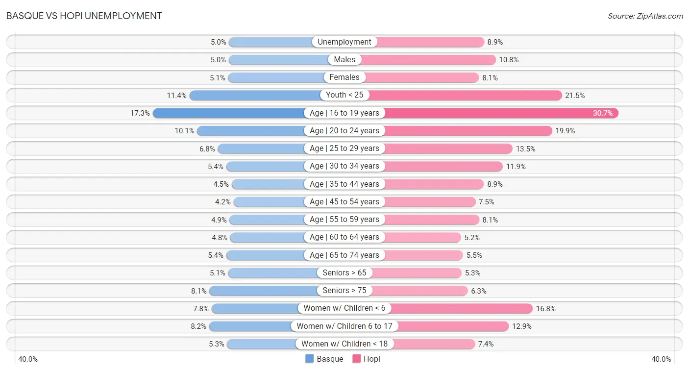 Basque vs Hopi Unemployment