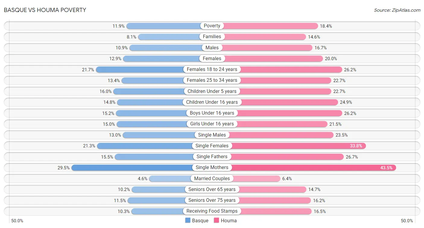 Basque vs Houma Poverty