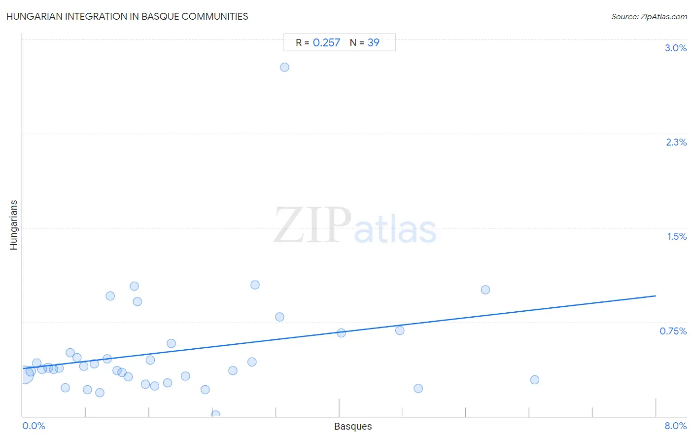 Basque Integration in Hungarian Communities