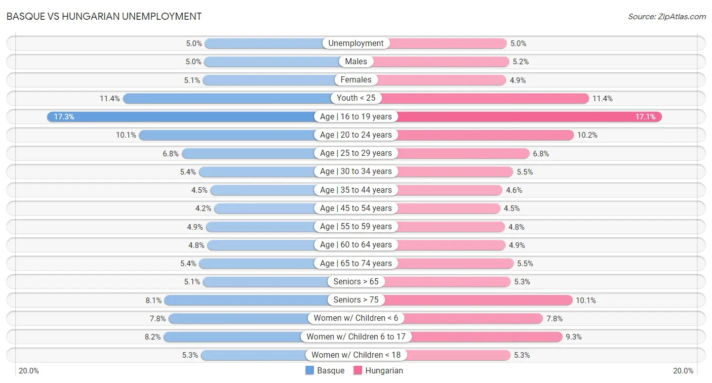 Basque vs Hungarian Unemployment