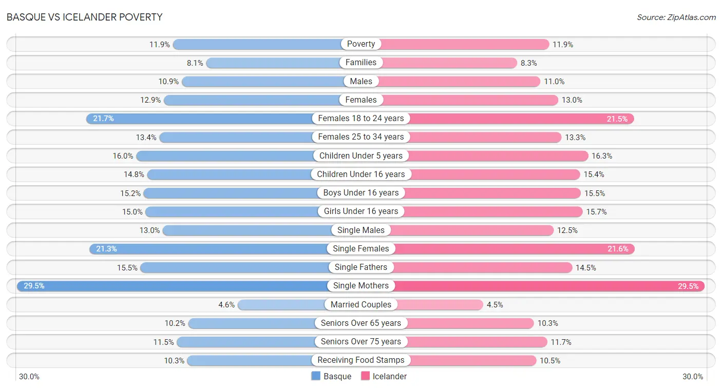 Basque vs Icelander Poverty