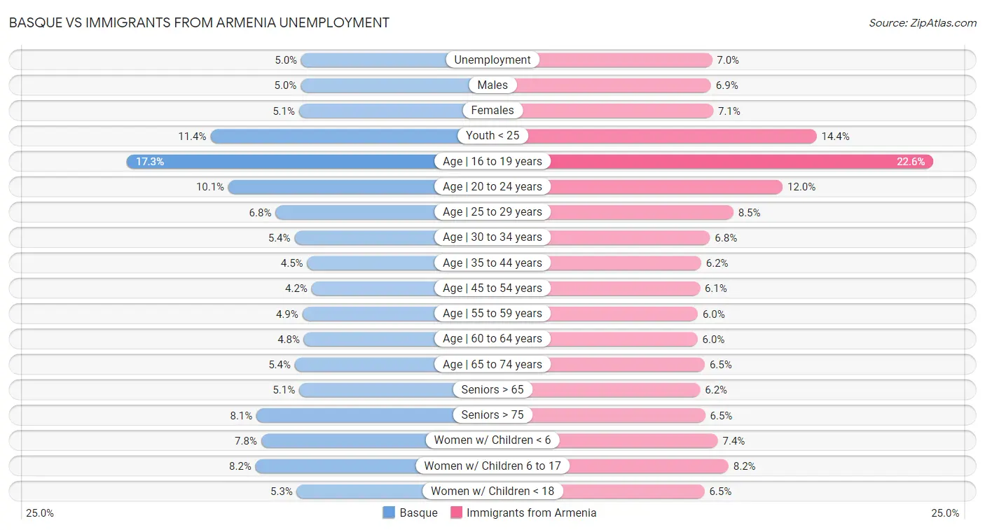 Basque vs Immigrants from Armenia Unemployment