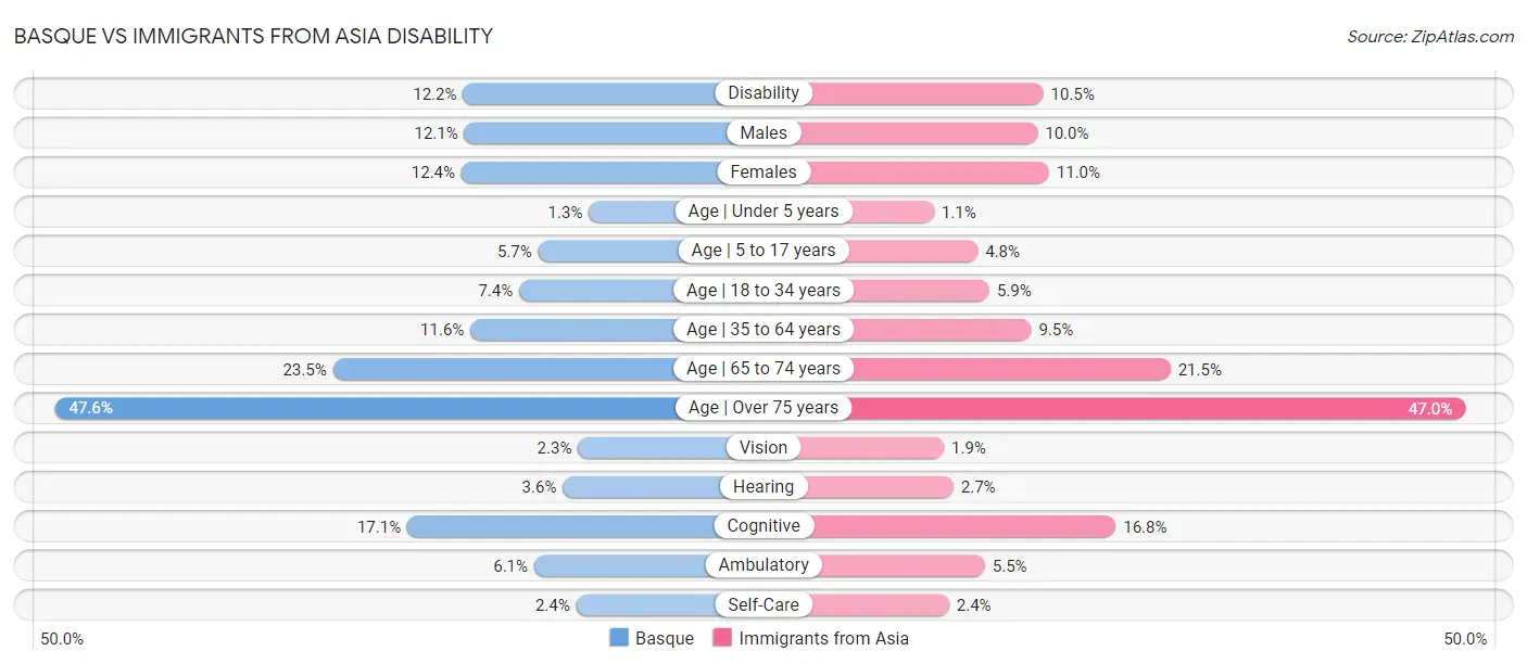 Basque vs Immigrants from Asia Disability