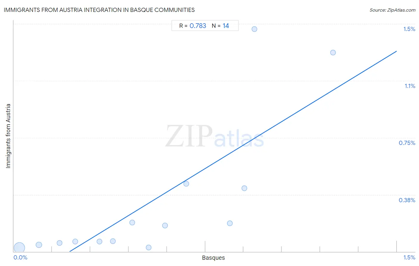 Basque Integration in Immigrants from Austria Communities