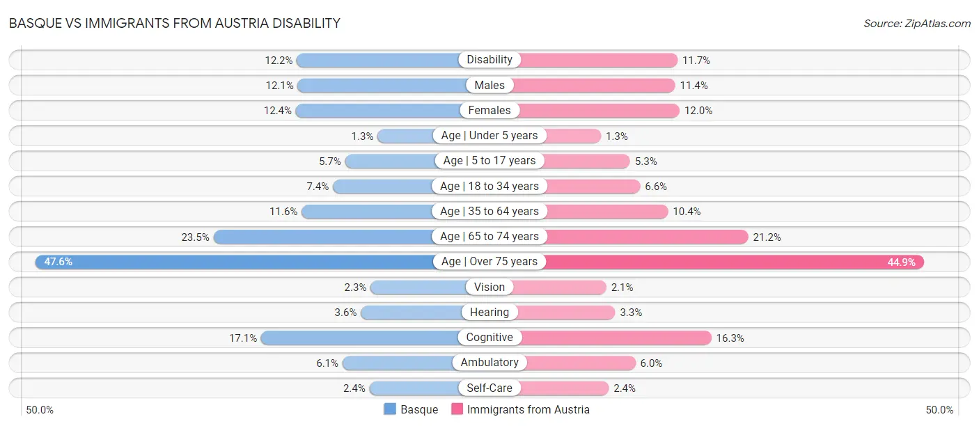 Basque vs Immigrants from Austria Disability