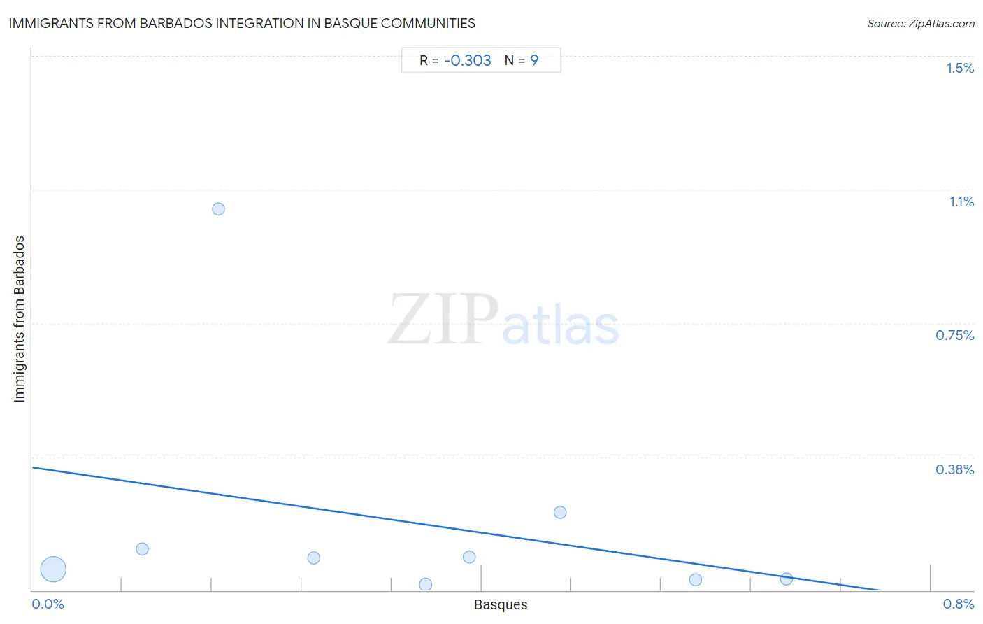 Basque Integration in Immigrants from Barbados Communities
