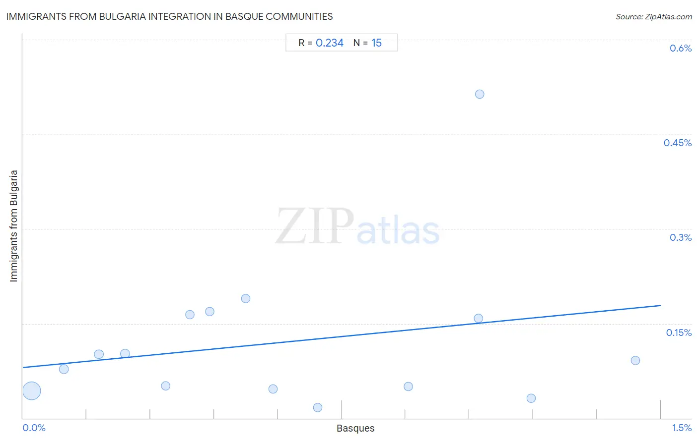 Basque Integration in Immigrants from Bulgaria Communities