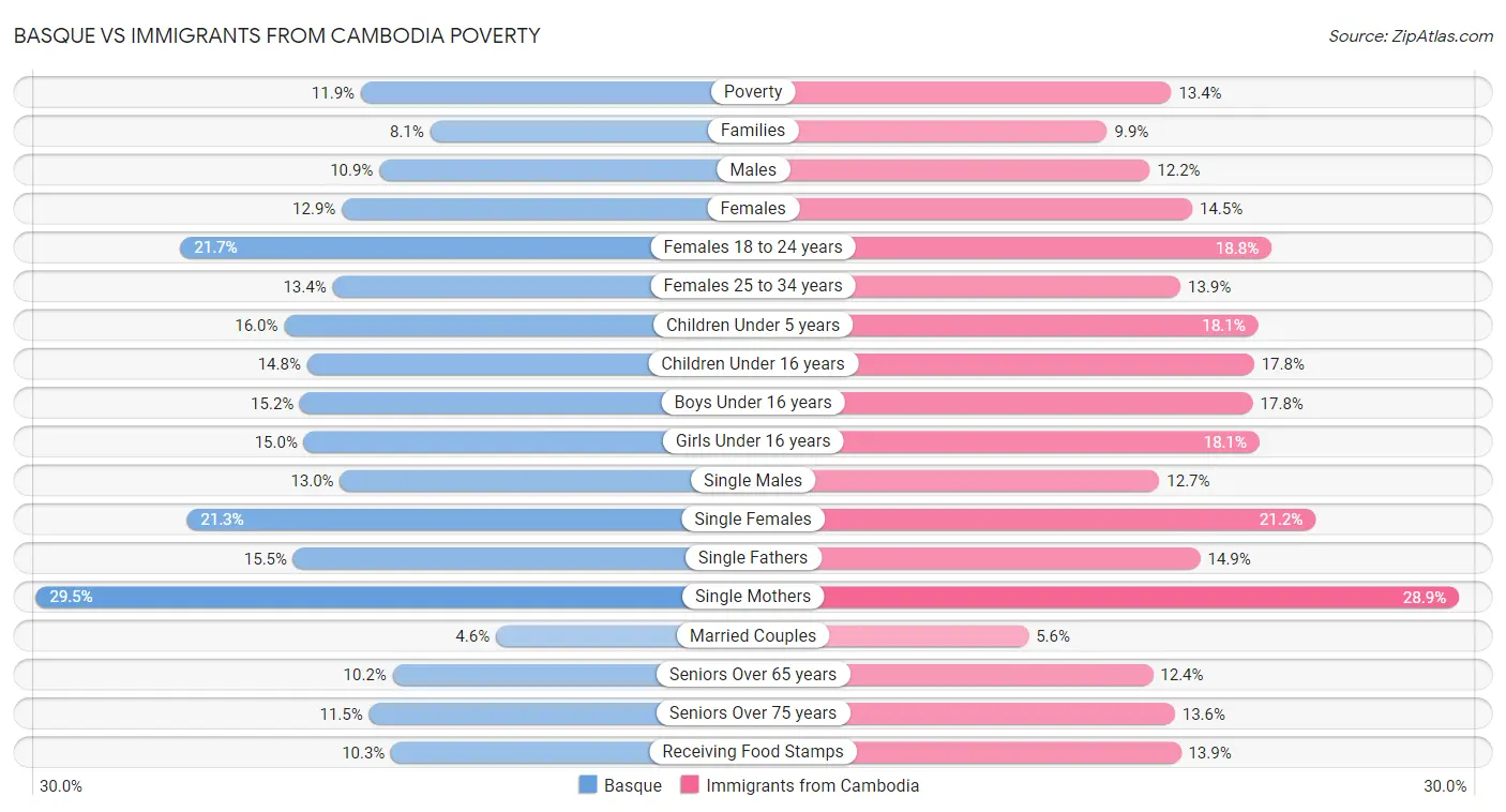 Basque vs Immigrants from Cambodia Poverty