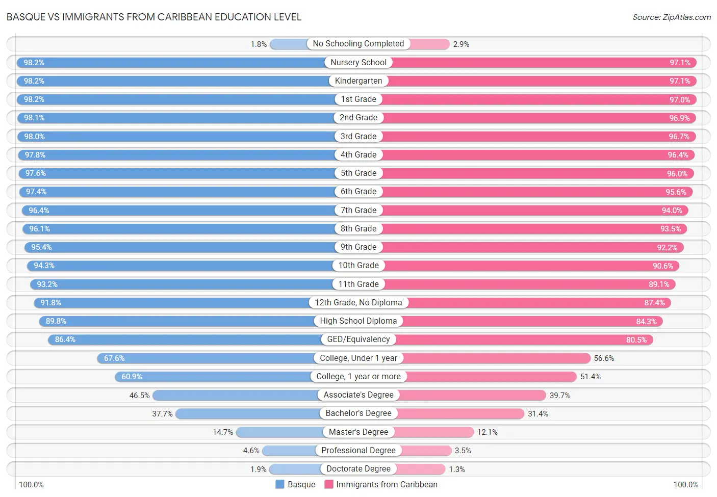 Basque vs Immigrants from Caribbean Education Level