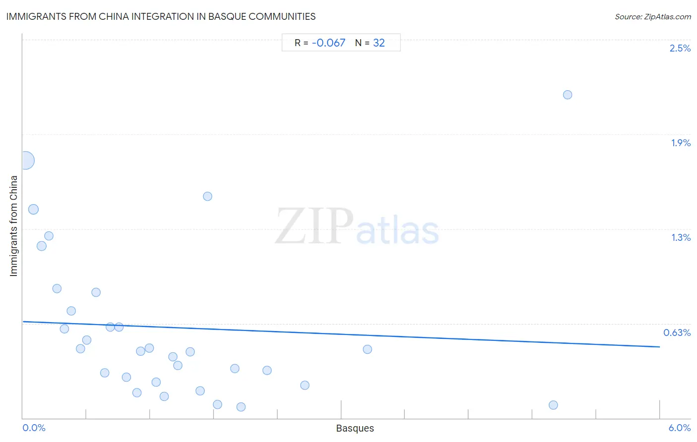 Basque Integration in Immigrants from China Communities