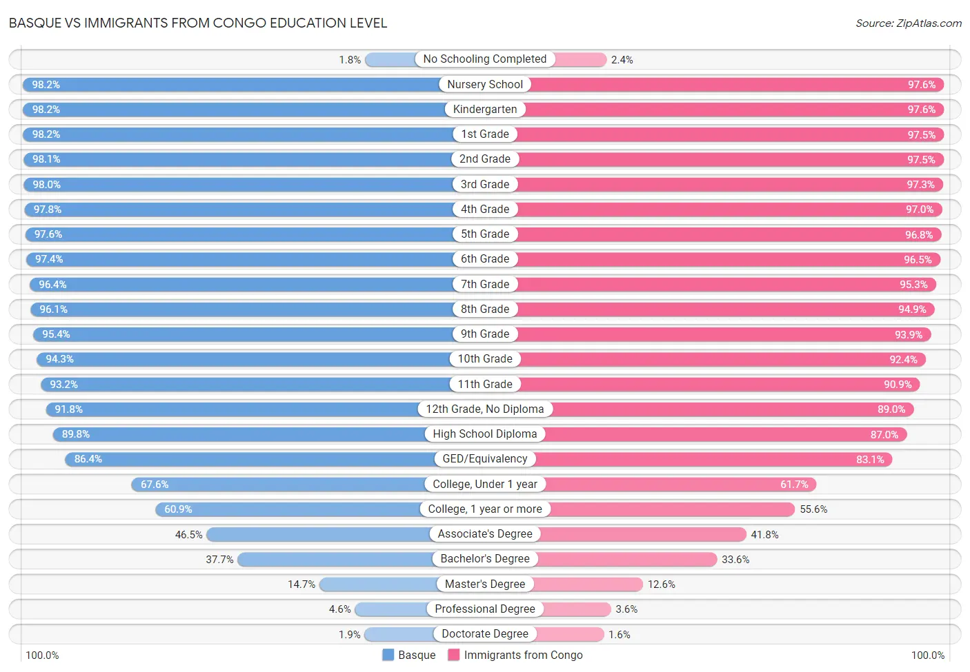 Basque vs Immigrants from Congo Education Level