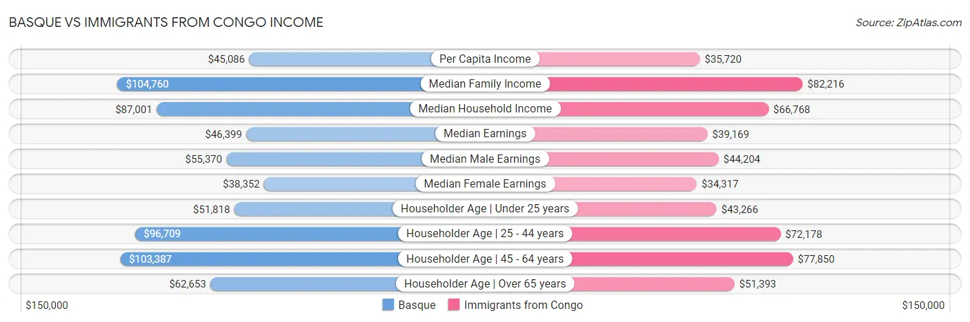 Basque vs Immigrants from Congo Income