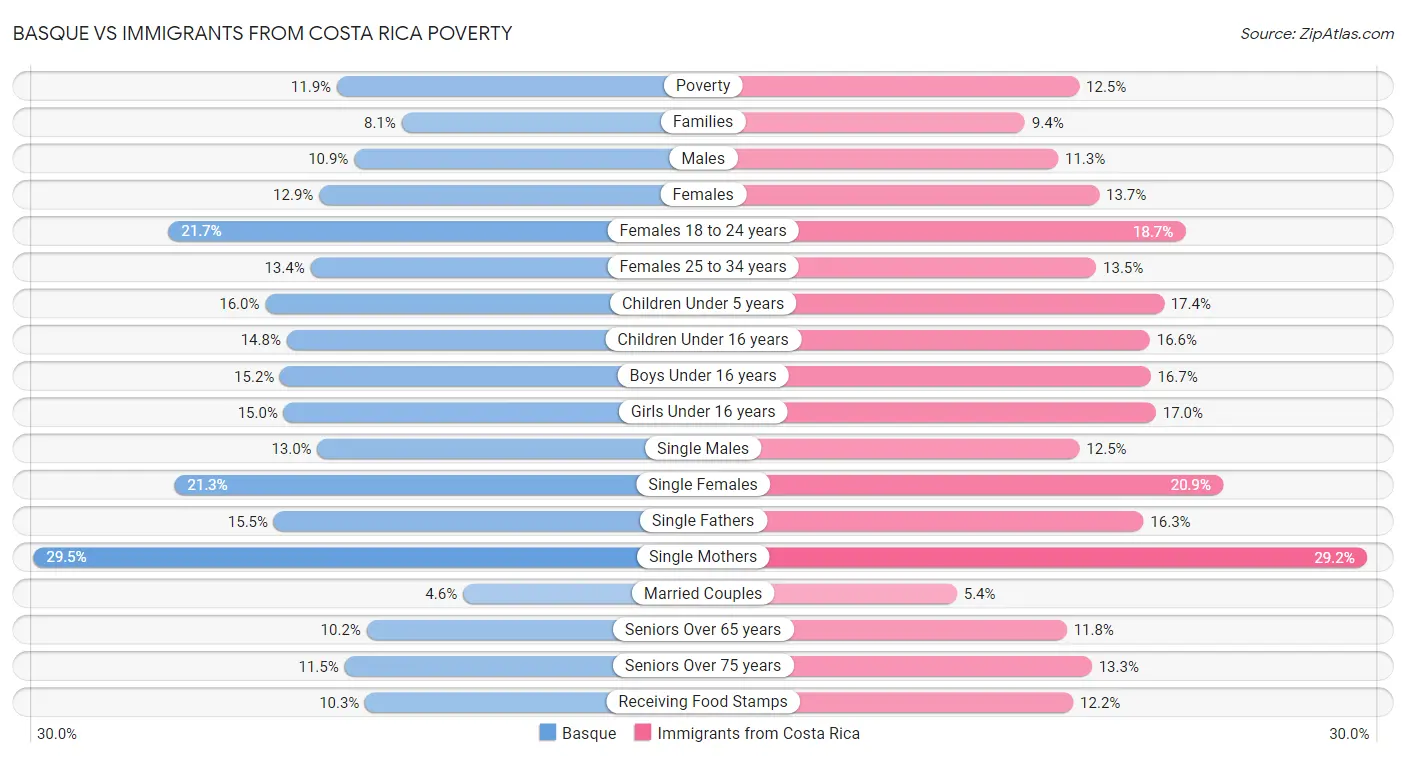 Basque vs Immigrants from Costa Rica Poverty