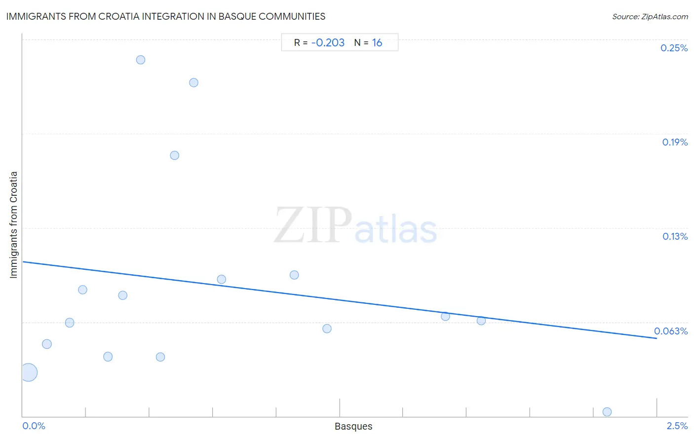 Basque Integration in Immigrants from Croatia Communities