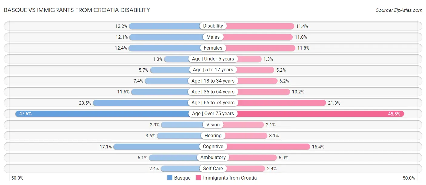 Basque vs Immigrants from Croatia Disability