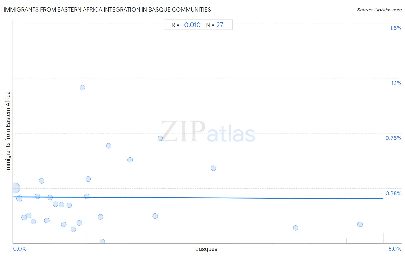 Basque Integration in Immigrants from Eastern Africa Communities