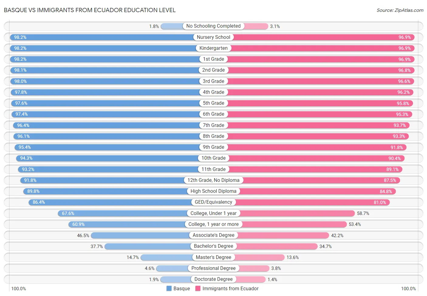 Basque vs Immigrants from Ecuador Education Level