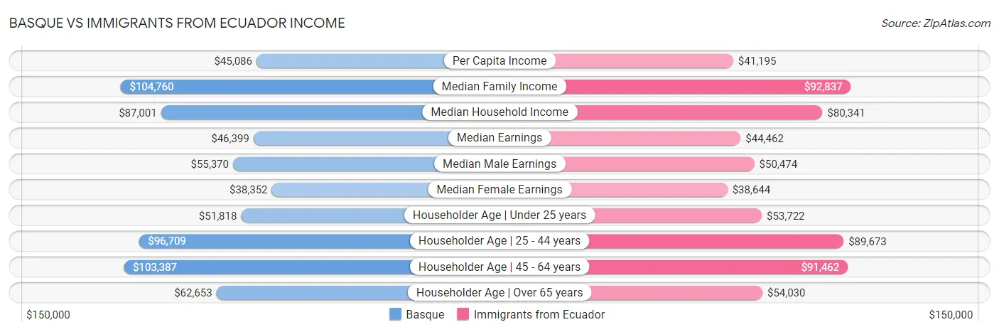 Basque vs Immigrants from Ecuador Income