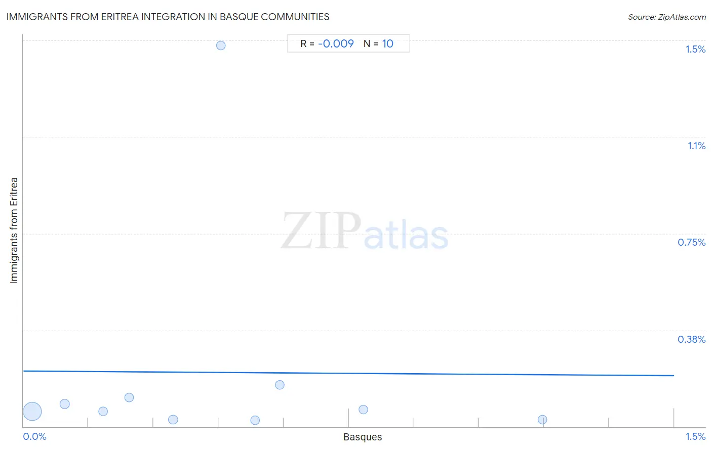 Basque Integration in Immigrants from Eritrea Communities