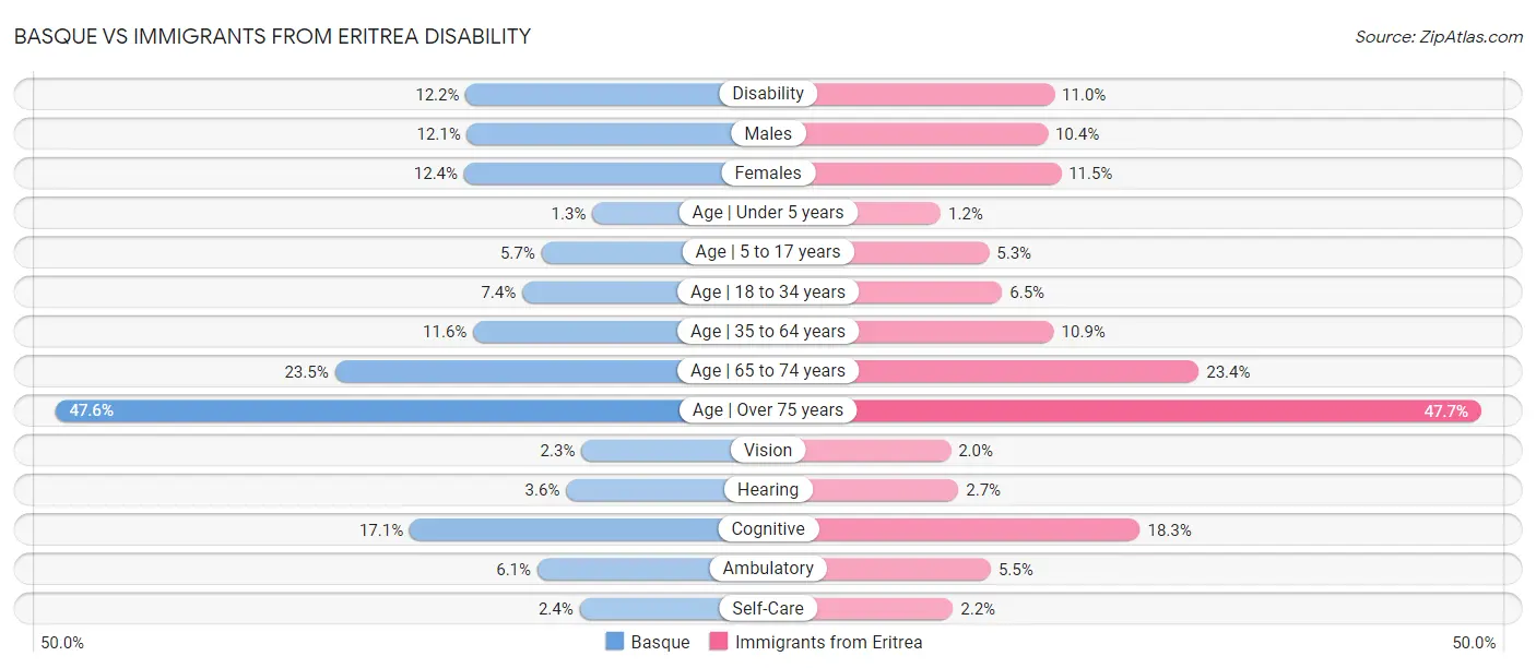 Basque vs Immigrants from Eritrea Disability