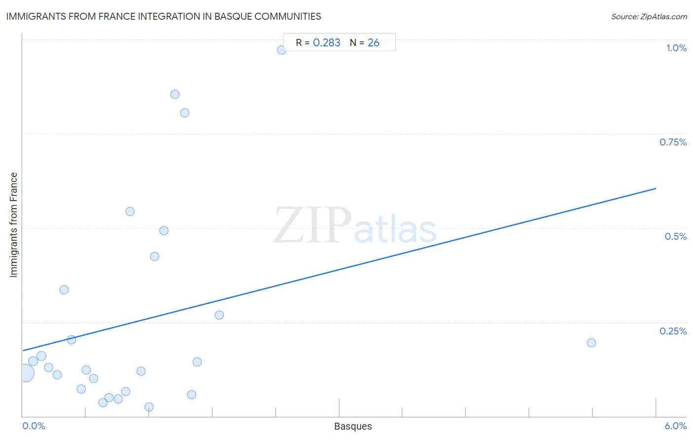 Basque Integration in Immigrants from France Communities