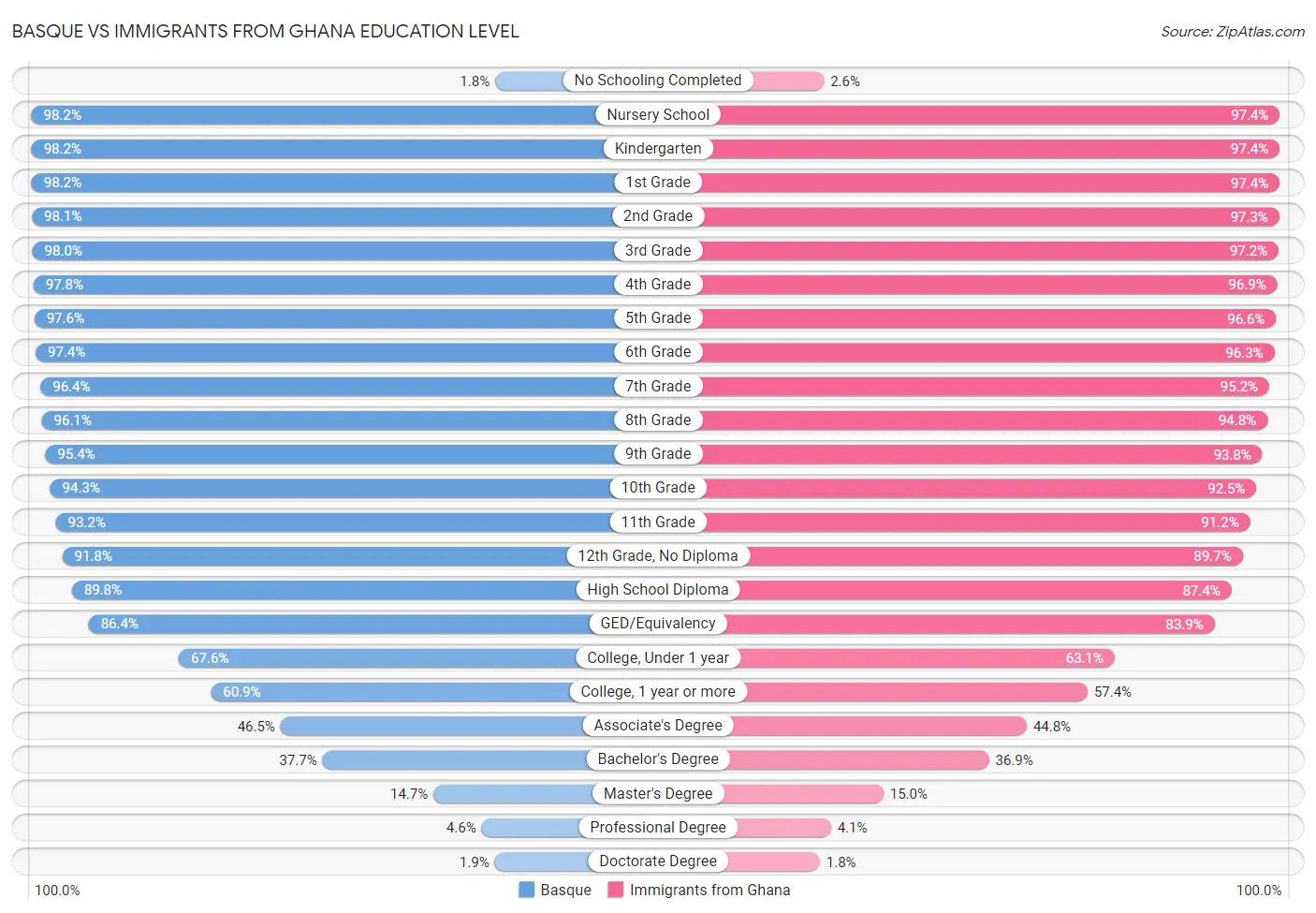 Basque vs Immigrants from Ghana Education Level