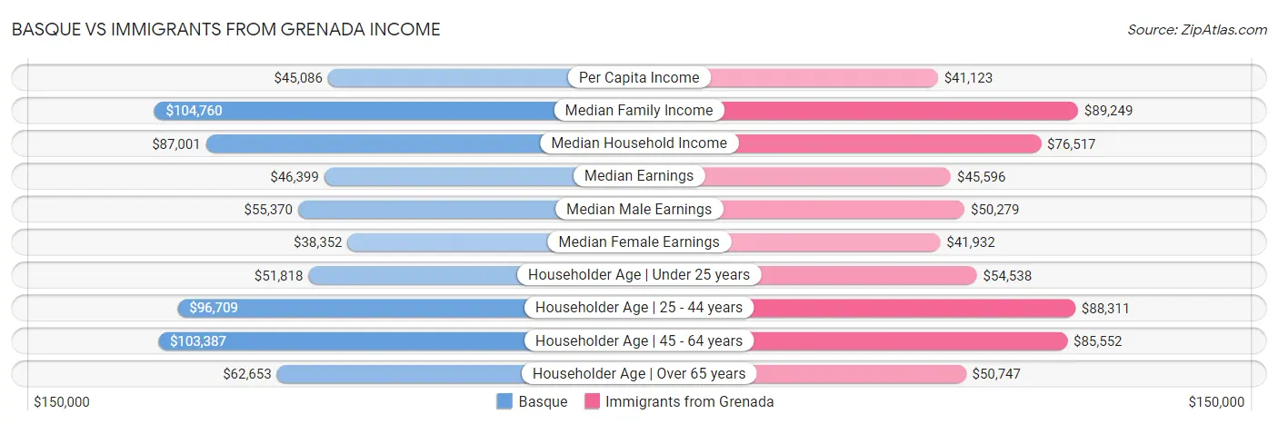 Basque vs Immigrants from Grenada Income